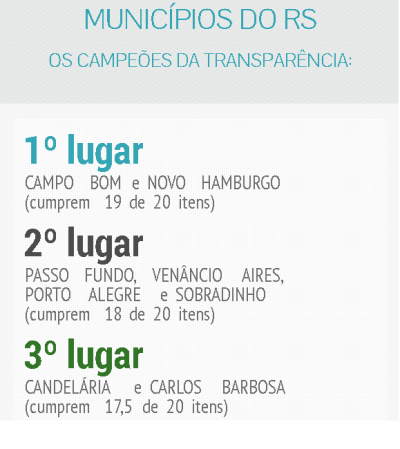 Candel�ria em terceiro lugar em lei de transpar�ncia